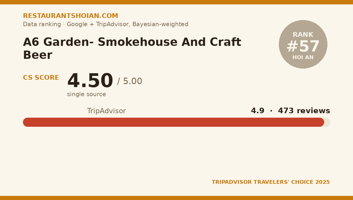 A6 Garden- Smokehouse And Craft Beer data scorecard — Hoi An: composite score 4.50/5, TripAdvisor 4.9 from 473 reviews
