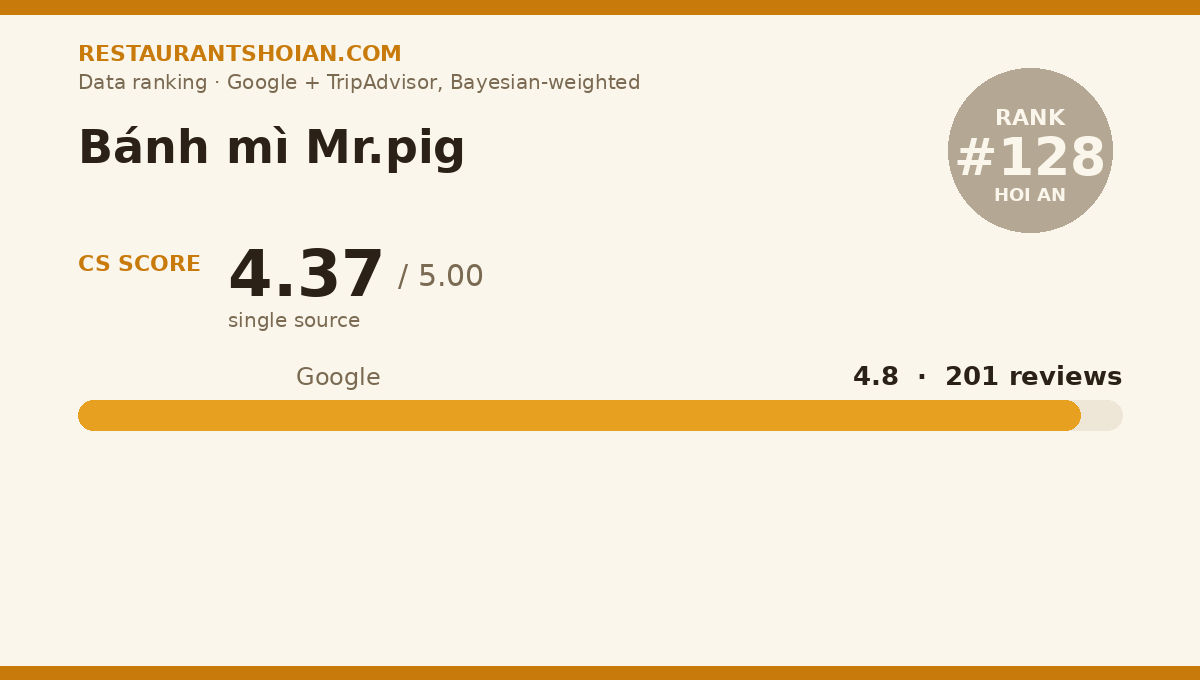 Bánh mì Mr.pig data scorecard — Hoi An: composite score 4.37/5, Google 4.8 from 201 reviews