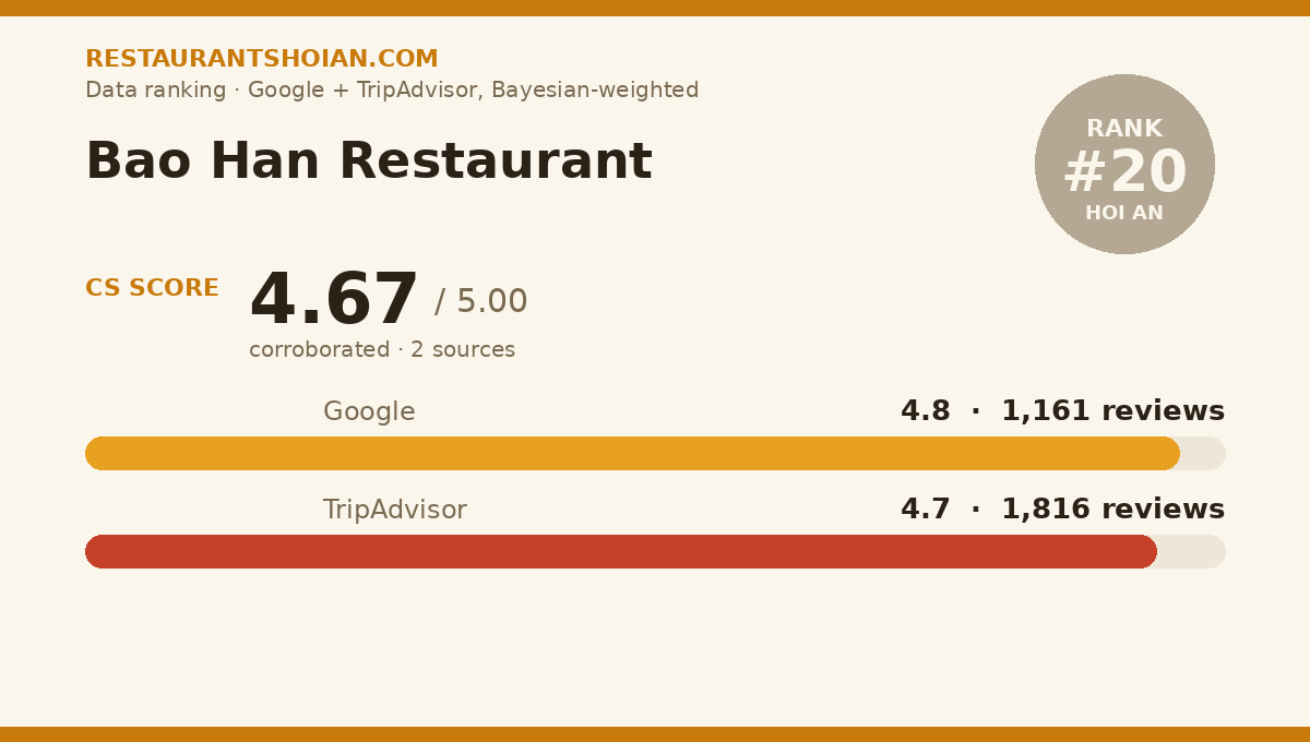 Bao Han Restaurant data scorecard — Hoi An: composite score 4.67/5, Google 4.8 from 1,161 reviews, TripAdvisor 4.7 from 1,816 reviews