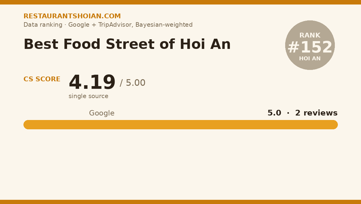 Best Food Street of Hoi An data scorecard — Hoi An: composite score 4.19/5, Google 5.0 from 2 reviews