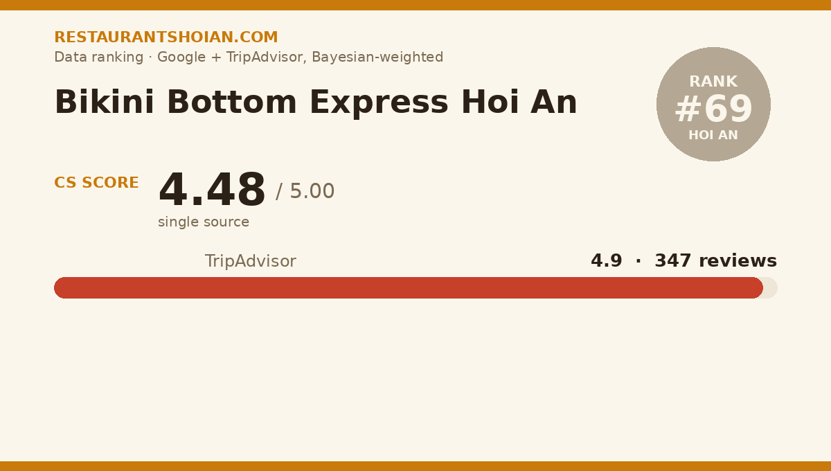Bikini Bottom Express Hoi An data scorecard — Hoi An: composite score 4.48/5, TripAdvisor 4.9 from 347 reviews