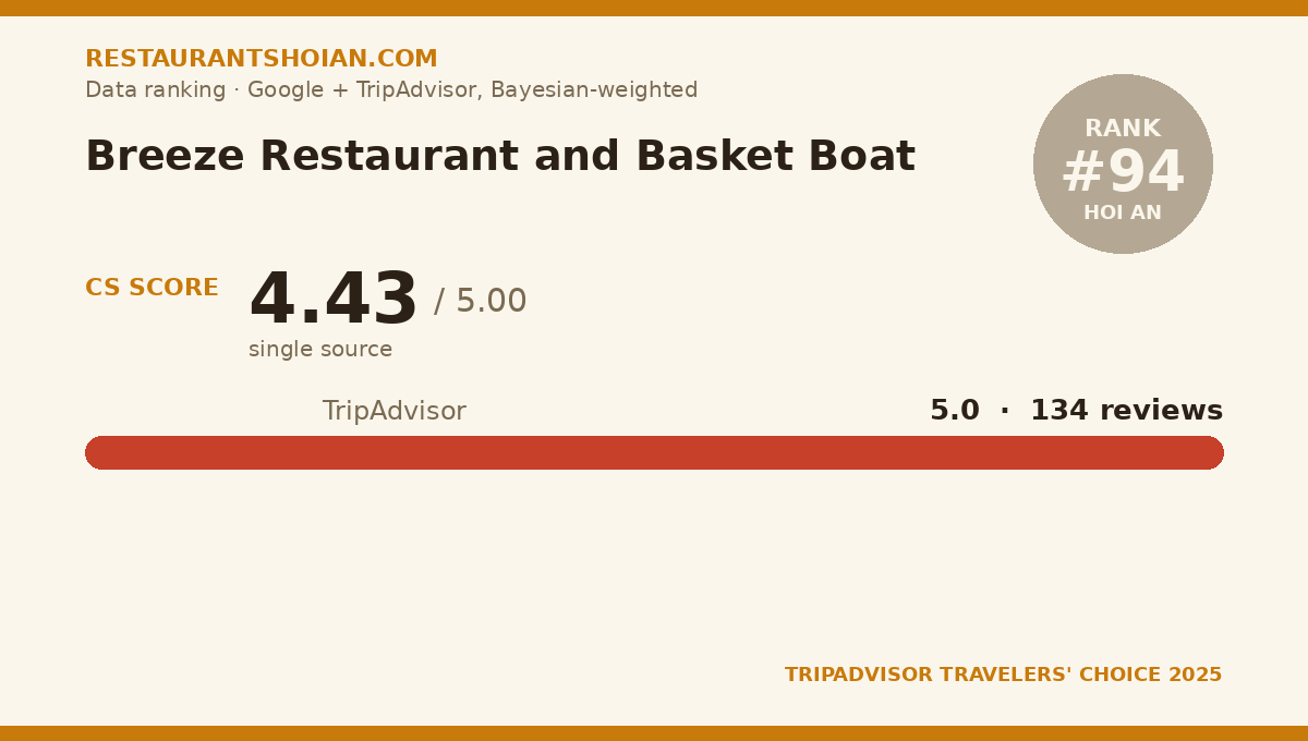 Breeze Restaurant and Basket Boat data scorecard — Hoi An: composite score 4.43/5, TripAdvisor 5.0 from 134 reviews