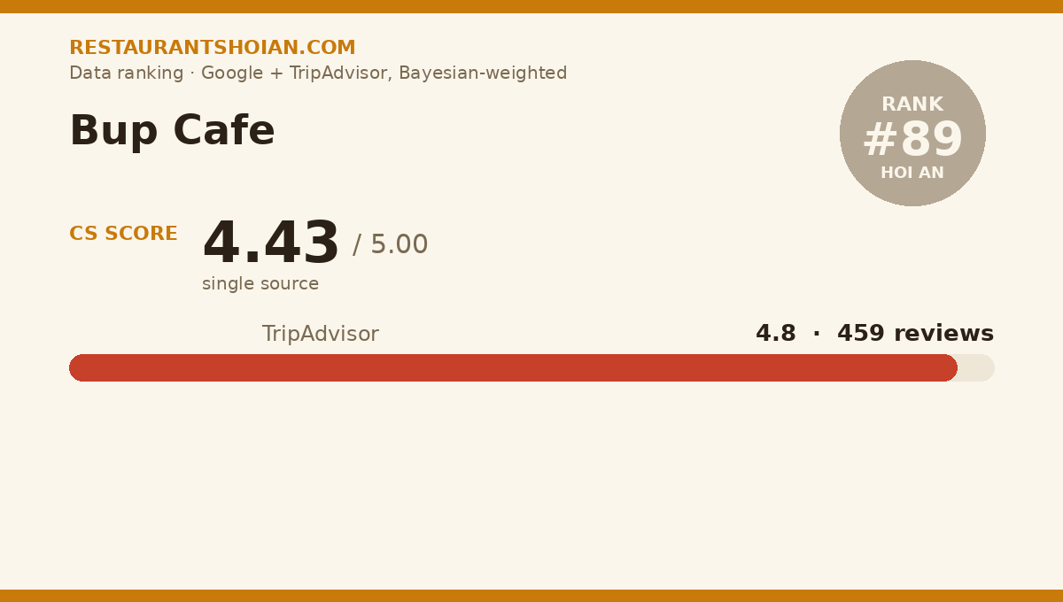 Bup Cafe data scorecard — Hoi An: composite score 4.43/5, TripAdvisor 4.8 from 459 reviews