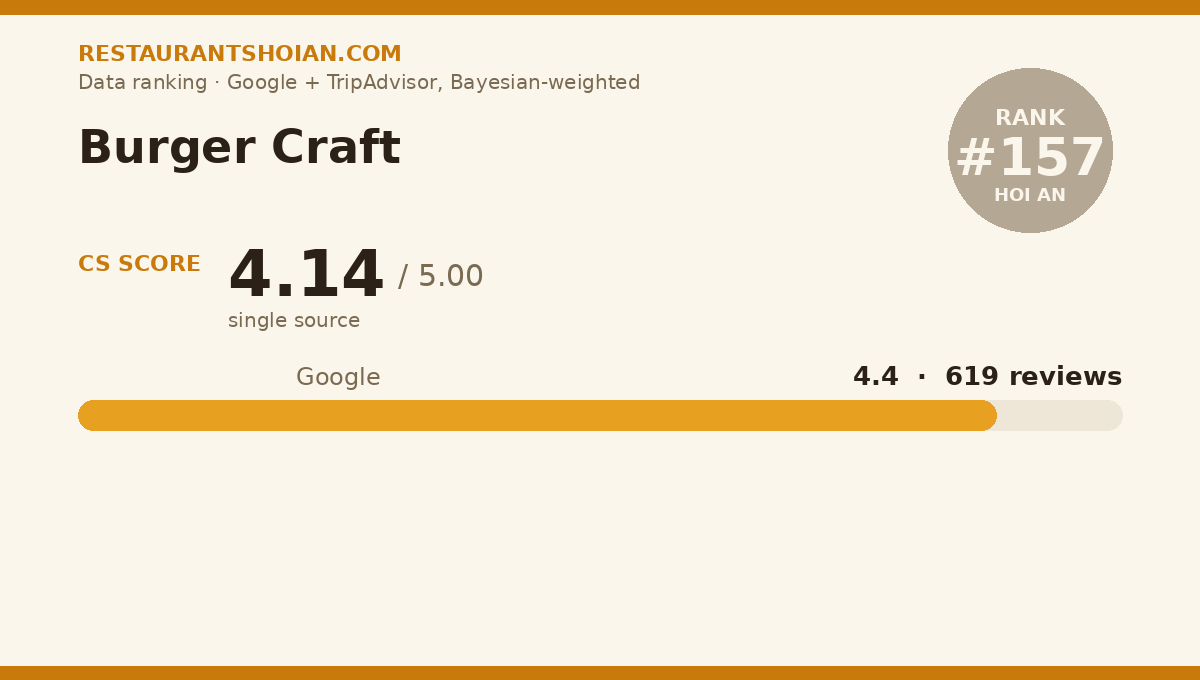 Burger Craft data scorecard — Hoi An: composite score 4.14/5, Google 4.4 from 619 reviews