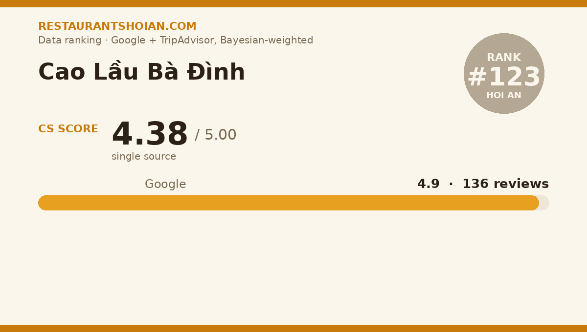 Cao Lầu Bà Đình data scorecard — Hoi An: composite score 4.38/5, Google 4.9 from 136 reviews