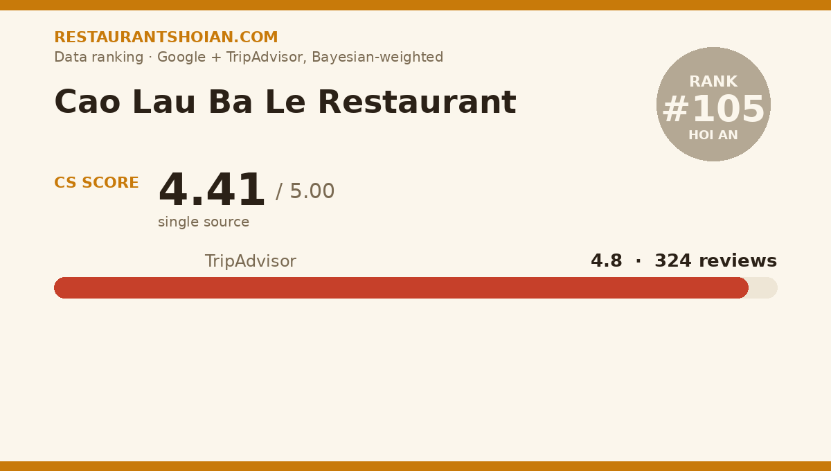 Cao Lau Ba Le Restaurant data scorecard — Hoi An: composite score 4.41/5, TripAdvisor 4.8 from 324 reviews