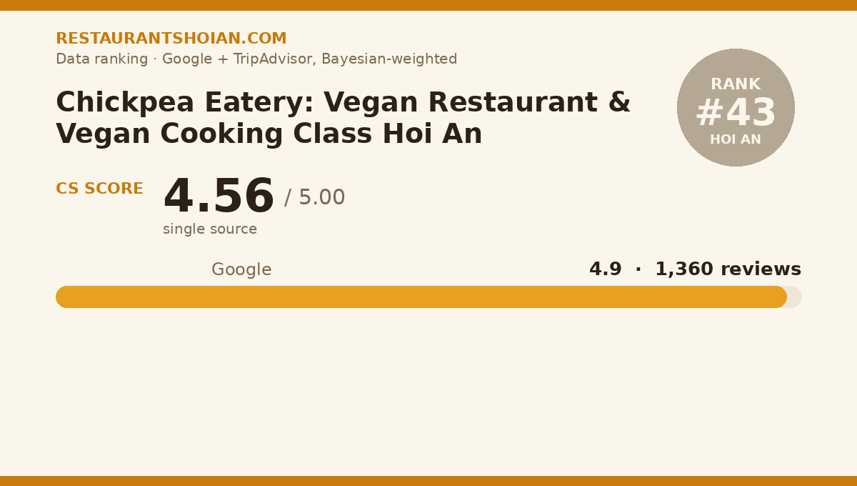 Chickpea Eatery: Vegan Restaurant & Vegan Cooking Class Hoi An data scorecard — Hoi An: composite score 4.56/5, Google 4.9 from 1,360 reviews