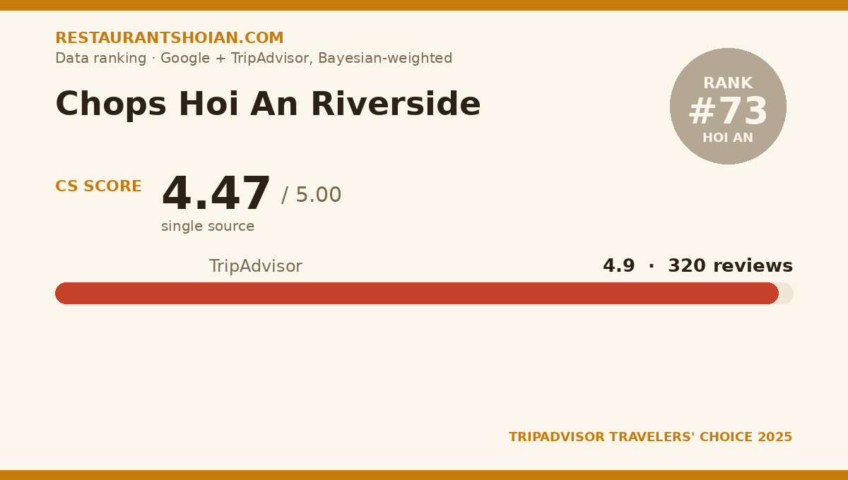 Chops Hoi An Riverside data scorecard — Hoi An: composite score 4.47/5, TripAdvisor 4.9 from 320 reviews