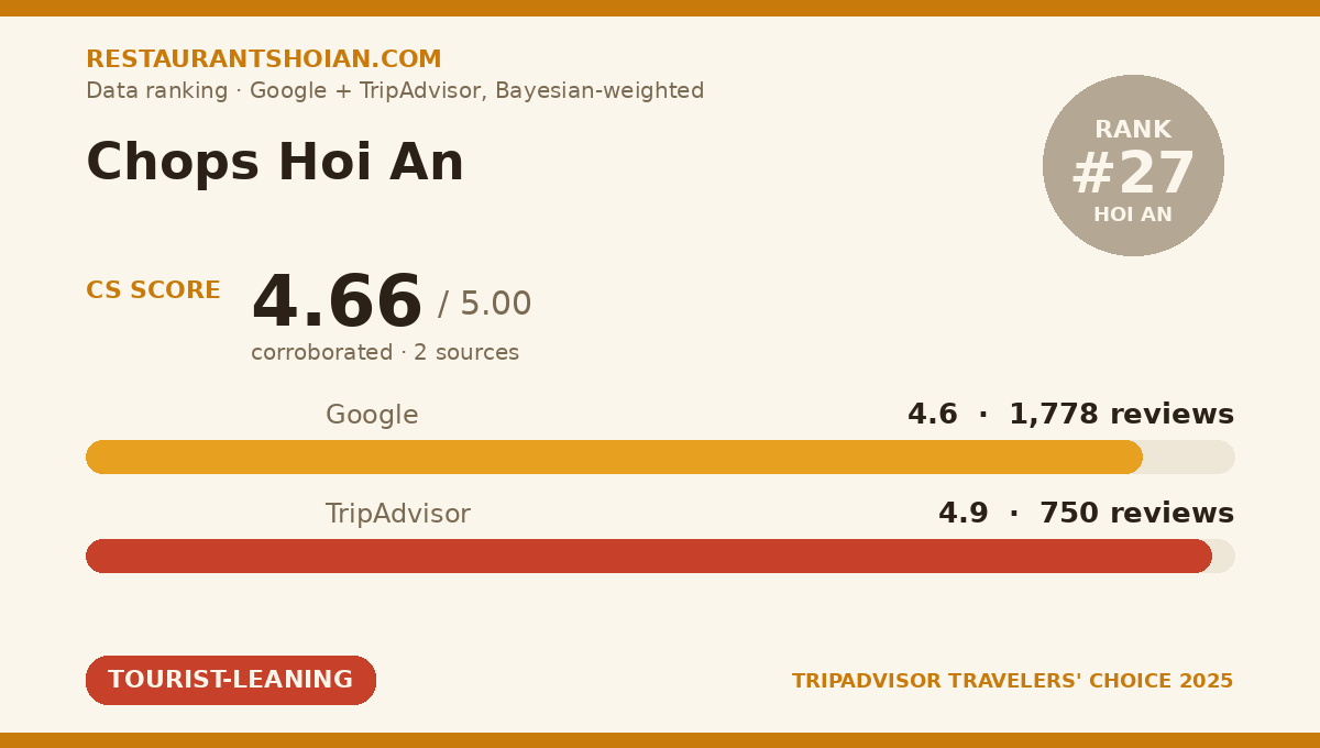 Chops Hoi An data scorecard — Hoi An: composite score 4.66/5, Google 4.6 from 1,778 reviews, TripAdvisor 4.9 from 750 reviews