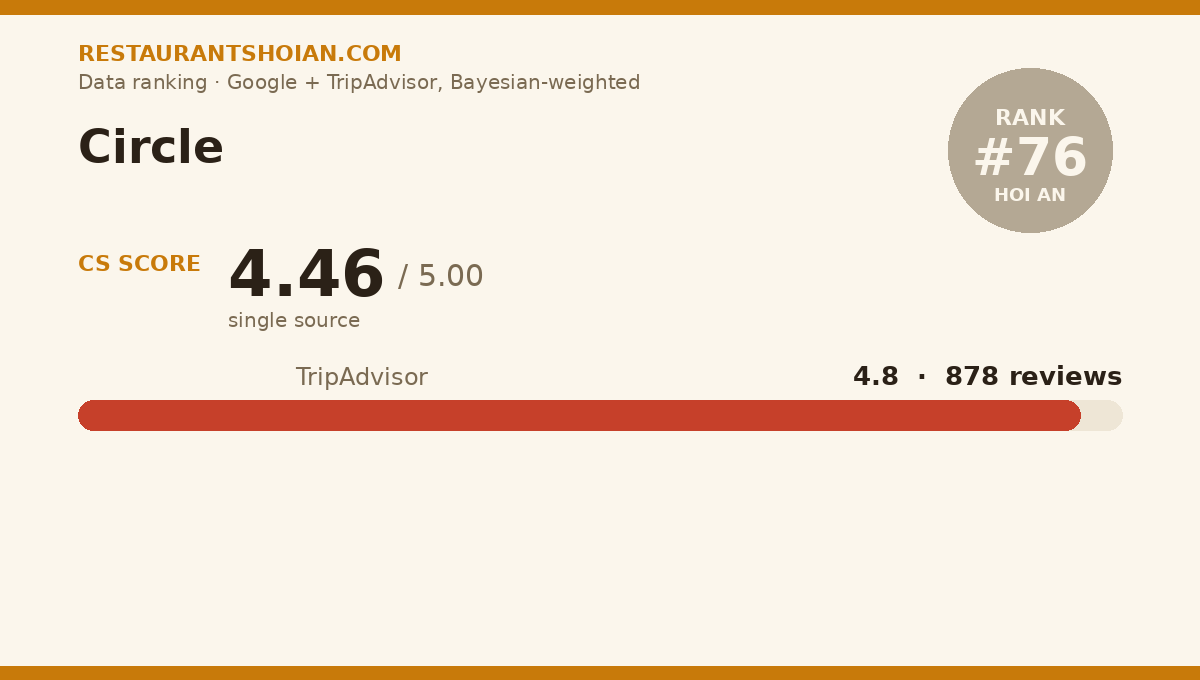 Circle data scorecard — Hoi An: composite score 4.46/5, TripAdvisor 4.8 from 878 reviews