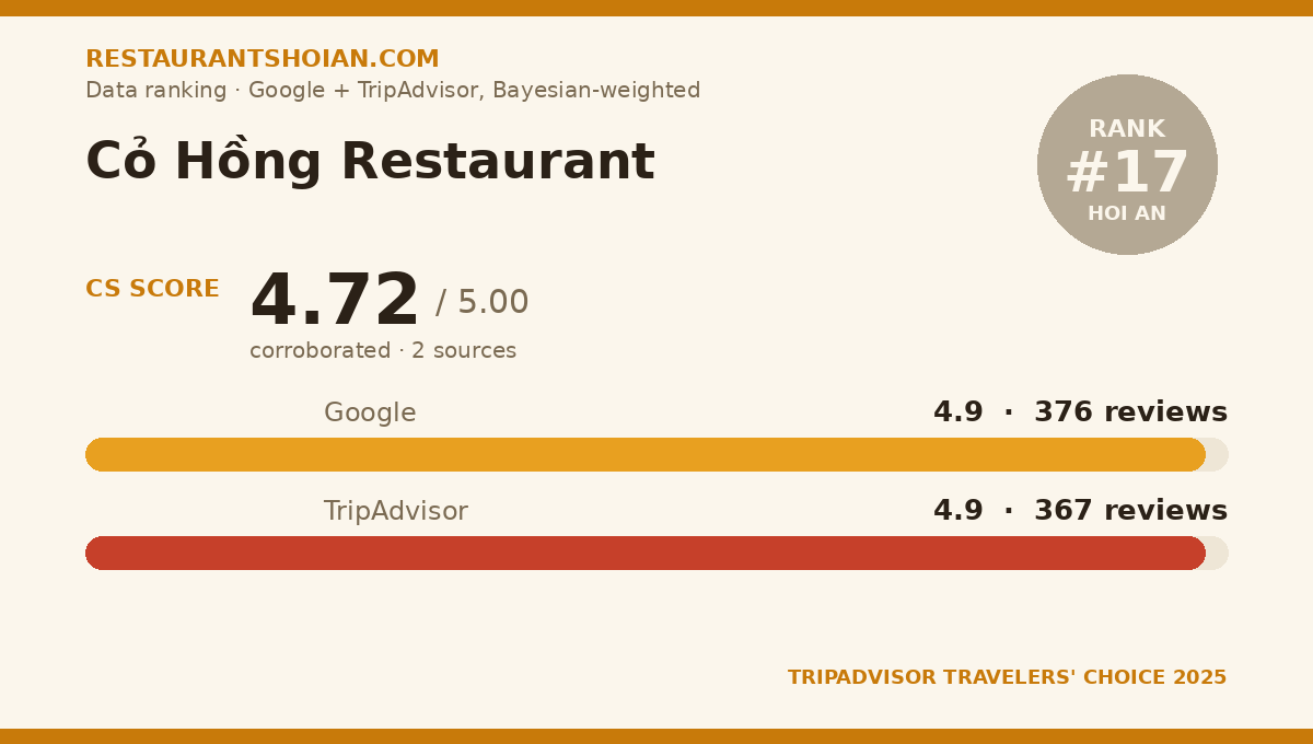 Cỏ Hồng Restaurant data scorecard — Hoi An: composite score 4.72/5, Google 4.9 from 376 reviews, TripAdvisor 4.9 from 367 reviews