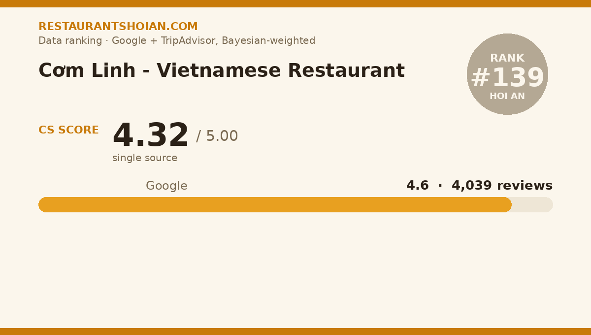 Cơm Linh - Vietnamese Restaurant data scorecard — Hoi An: composite score 4.32/5, Google 4.6 from 4,039 reviews