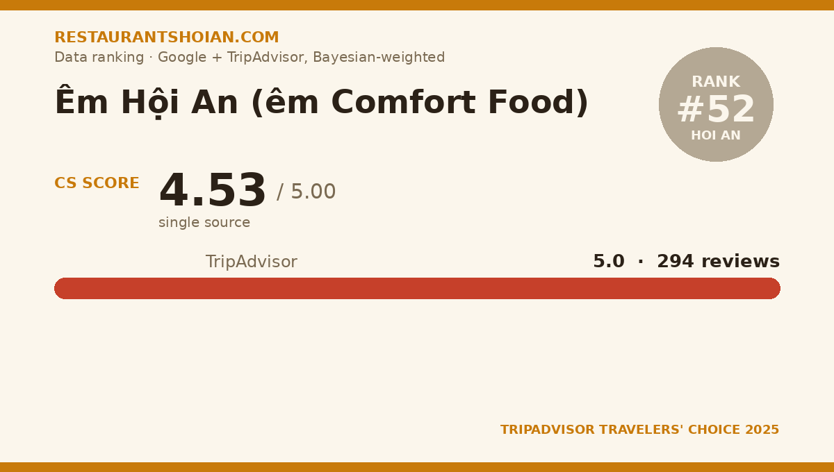 Êm Hội An (êm Comfort Food) data scorecard — Hoi An: composite score 4.53/5, TripAdvisor 5.0 from 294 reviews