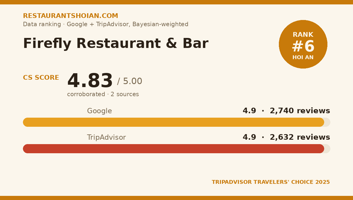 Firefly Restaurant & Bar data scorecard — Hoi An: composite score 4.83/5, Google 4.9 from 2,740 reviews, TripAdvisor 4.9 from 2,632 reviews