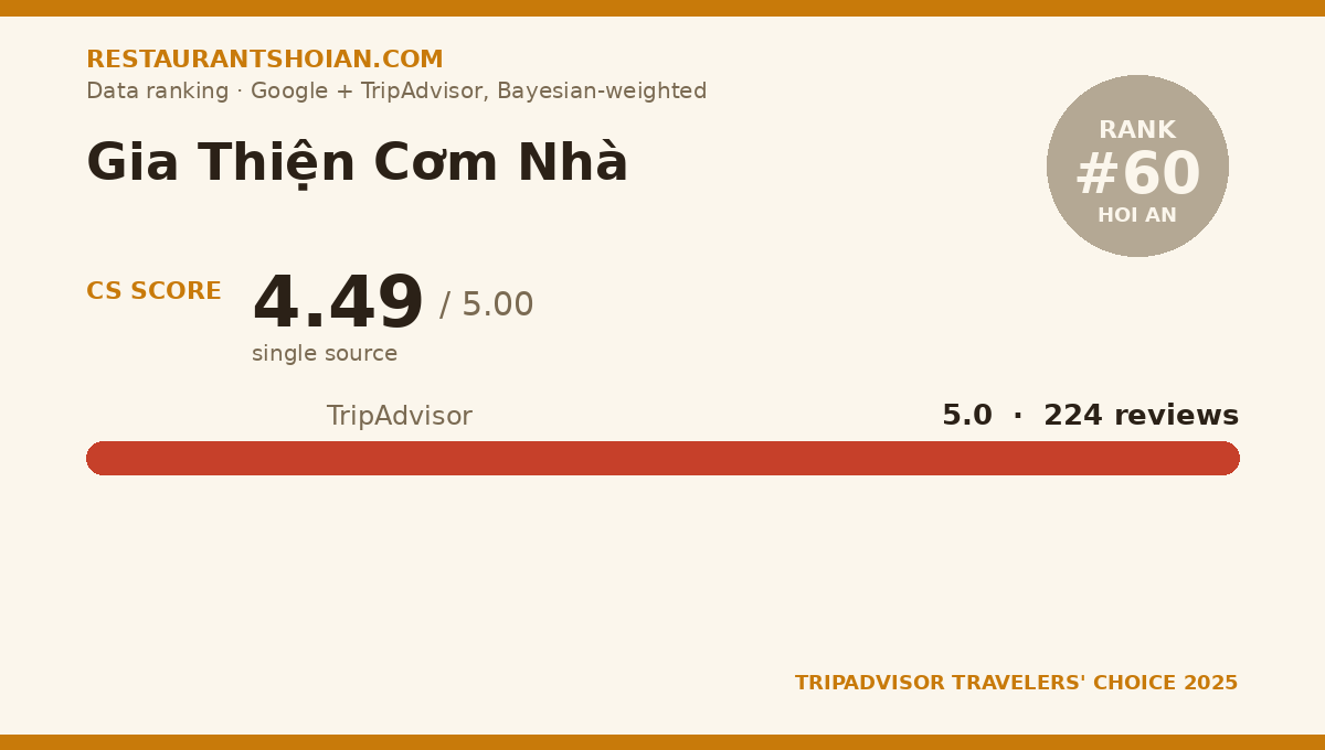 Gia Thiện Cơm Nhà data scorecard — Hoi An: composite score 4.49/5, TripAdvisor 5.0 from 224 reviews