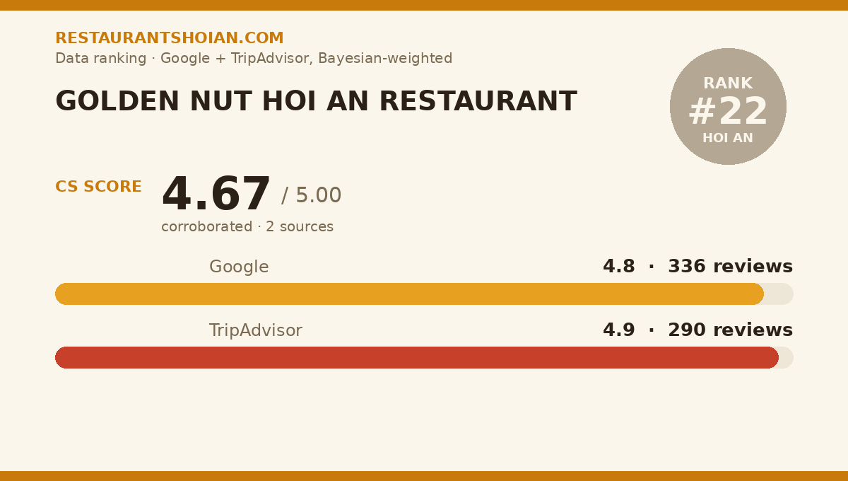 GOLDEN NUT HOI AN RESTAURANT data scorecard — Hoi An: composite score 4.67/5, Google 4.8 from 336 reviews, TripAdvisor 4.9 from 290 reviews