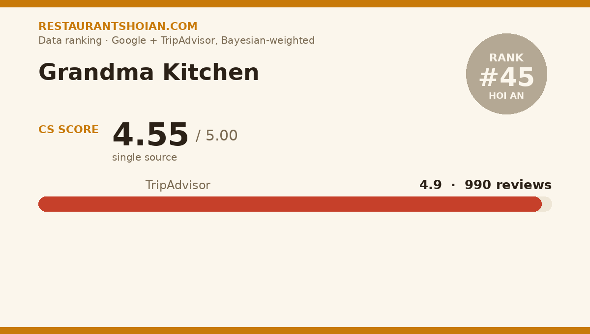 Grandma Kitchen data scorecard — Hoi An: composite score 4.55/5, TripAdvisor 4.9 from 990 reviews
