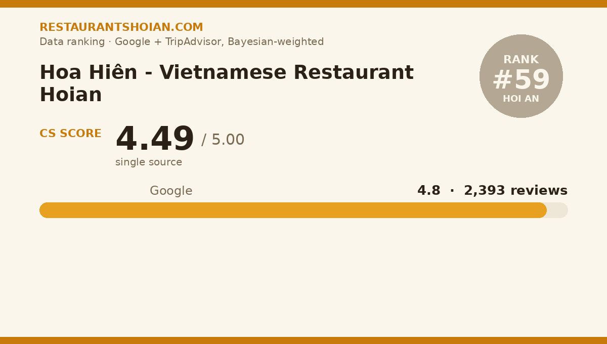 Hoa Hiên - Vietnamese Restaurant Hoian data scorecard — Hoi An: composite score 4.49/5, Google 4.8 from 2,393 reviews