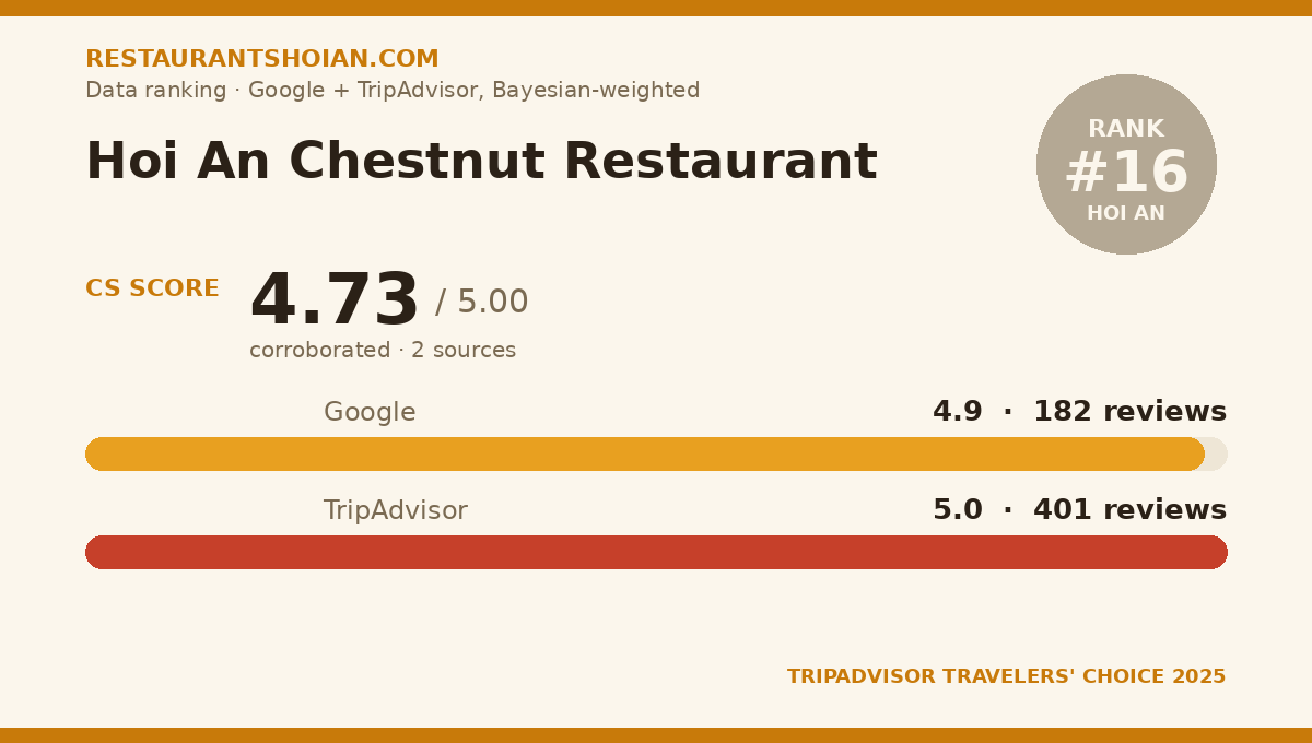 Hoi An Chestnut Restaurant data scorecard — Hoi An: composite score 4.73/5, Google 4.9 from 182 reviews, TripAdvisor 5.0 from 401 reviews