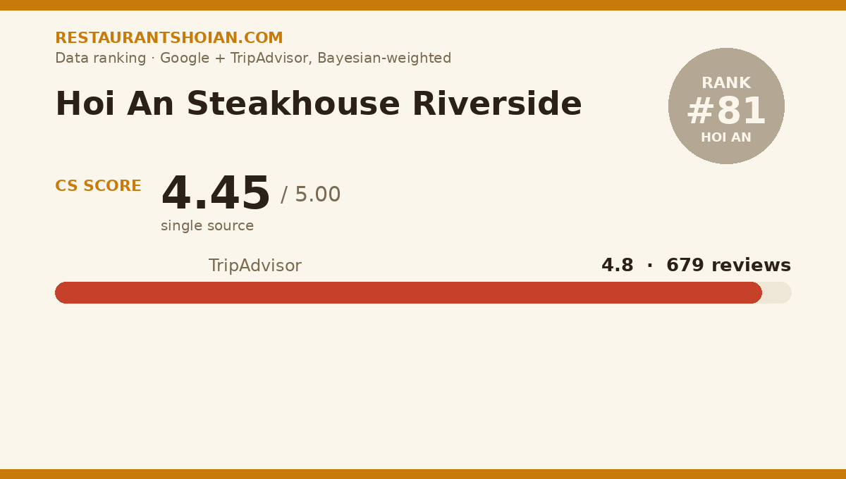 Hoi An Steakhouse Riverside data scorecard — Hoi An: composite score 4.45/5, TripAdvisor 4.8 from 679 reviews