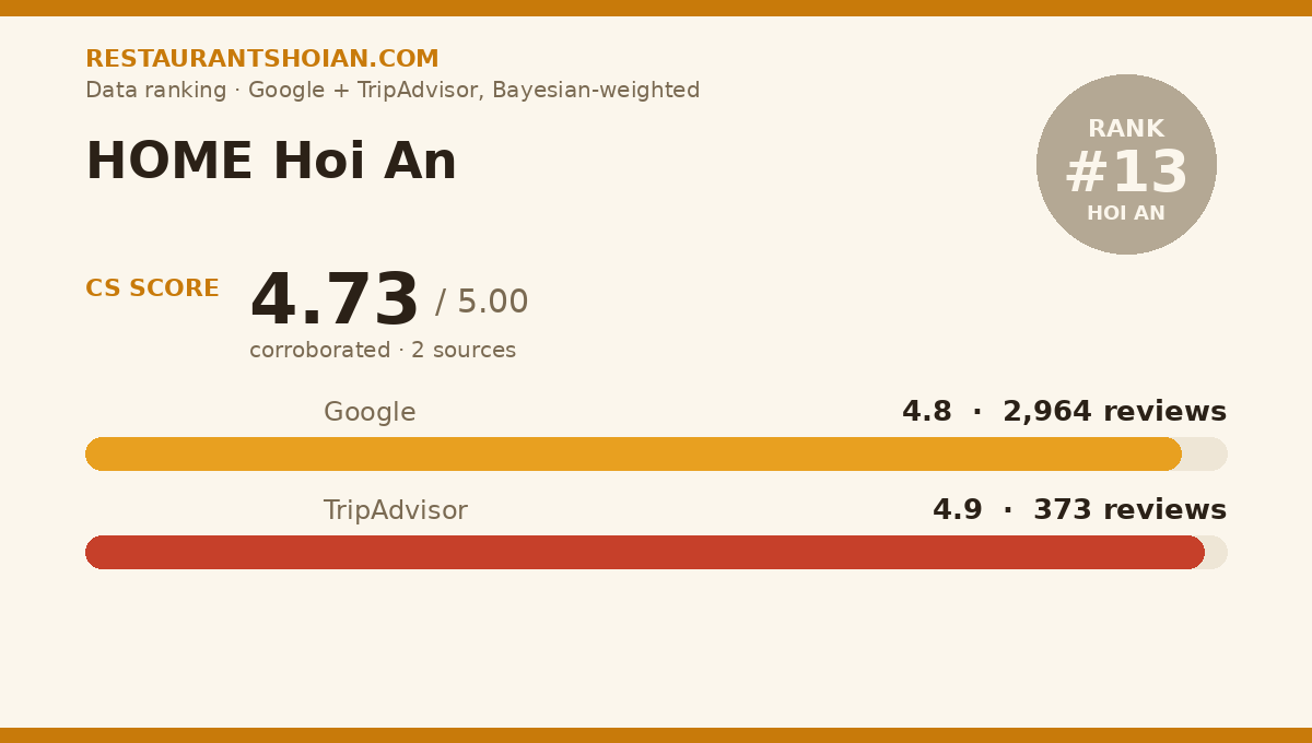 HOME Hoi An data scorecard — Hoi An: composite score 4.73/5, Google 4.8 from 2,964 reviews, TripAdvisor 4.9 from 373 reviews