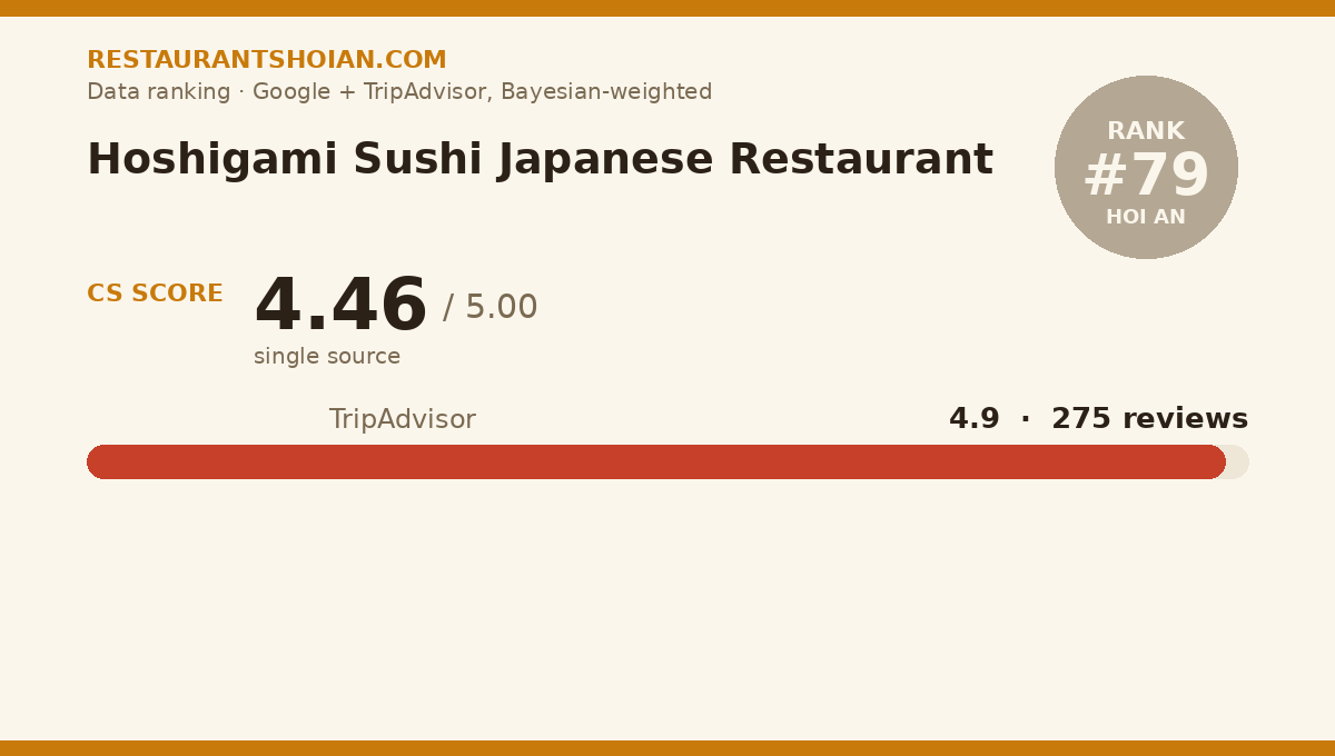 Hoshigami Sushi Japanese Restaurant data scorecard — Hoi An: composite score 4.46/5, TripAdvisor 4.9 from 275 reviews