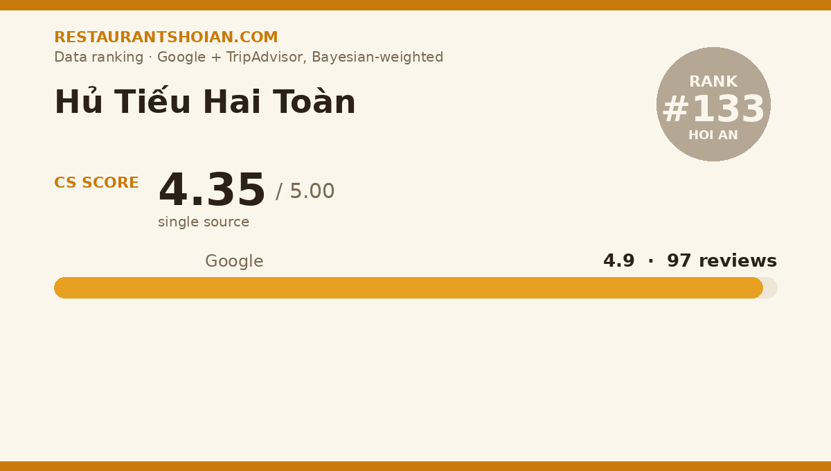 Hủ Tiếu Hai Toàn data scorecard — Hoi An: composite score 4.35/5, Google 4.9 from 97 reviews