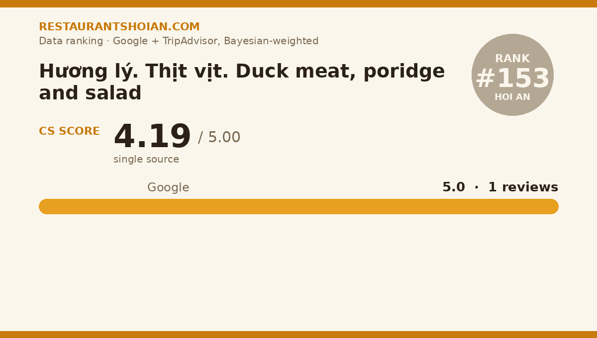 Hương lý. Thịt vịt. Duck meat, poridge and salad data scorecard — Hoi An: composite score 4.19/5, Google 5.0 from 1 reviews
