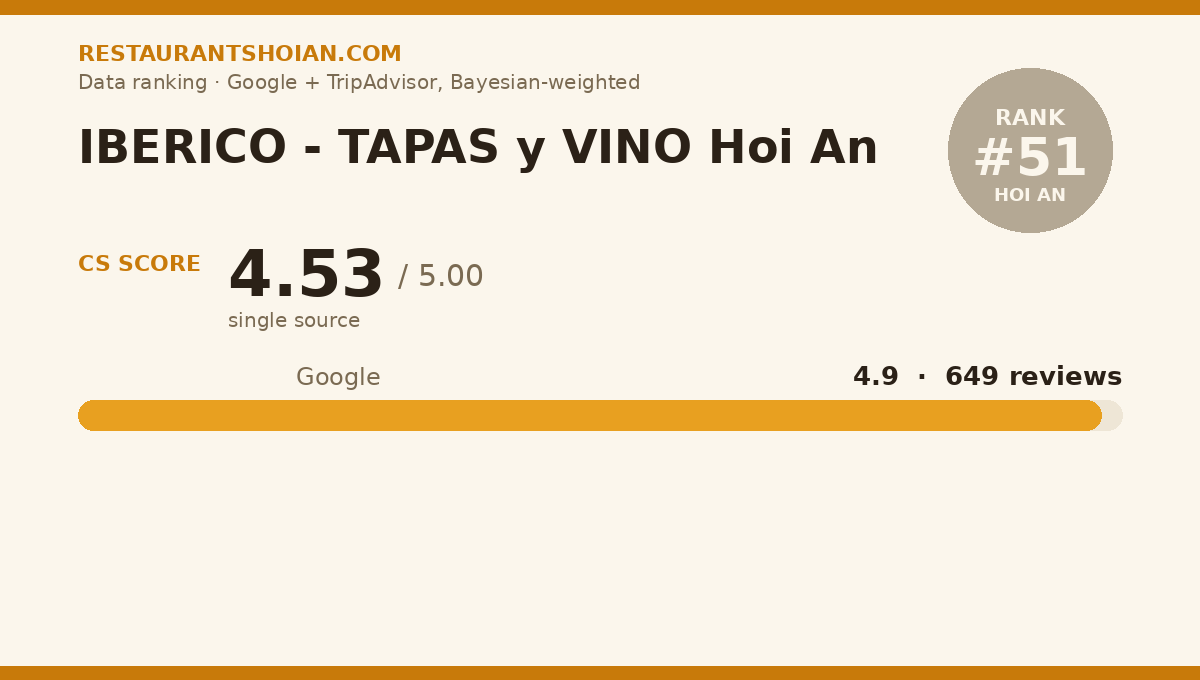 IBERICO - TAPAS y VINO Hoi An data scorecard — Hoi An: composite score 4.53/5, Google 4.9 from 649 reviews