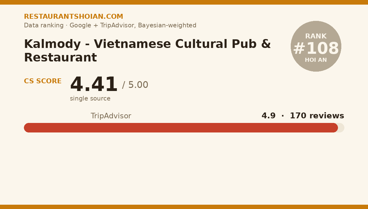 Kalmody - Vietnamese Cultural Pub & Restaurant data scorecard — Hoi An: composite score 4.41/5, TripAdvisor 4.9 from 170 reviews