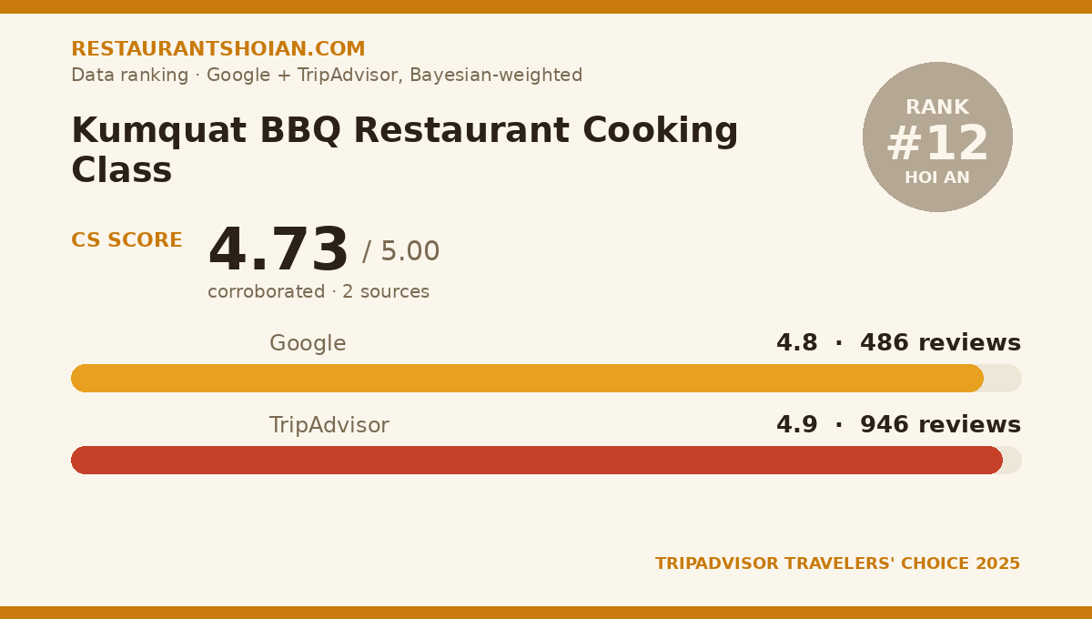 Kumquat BBQ Restaurant Cooking Class data scorecard — Hoi An: composite score 4.73/5, Google 4.8 from 486 reviews, TripAdvisor 4.9 from 946 reviews