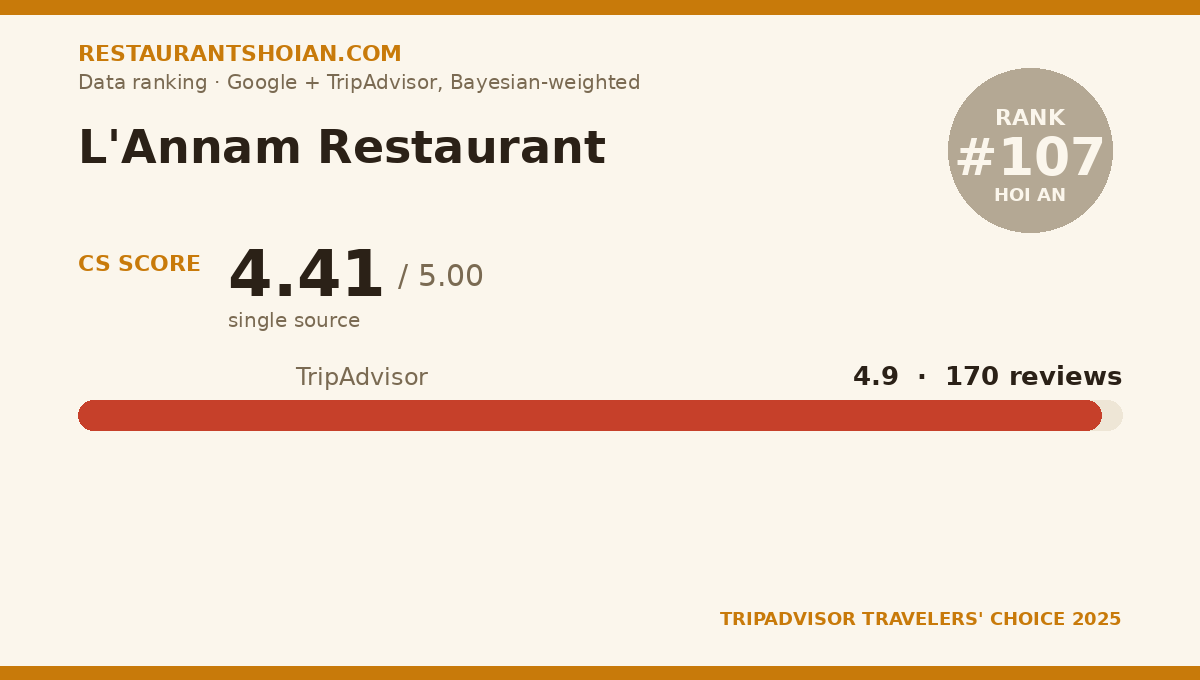 L'Annam Restaurant data scorecard — Hoi An: composite score 4.41/5, TripAdvisor 4.9 from 170 reviews