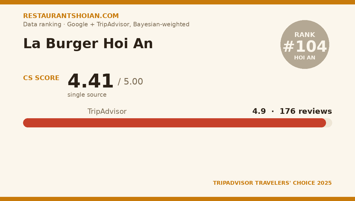La Burger Hoi An data scorecard — Hoi An: composite score 4.41/5, TripAdvisor 4.9 from 176 reviews