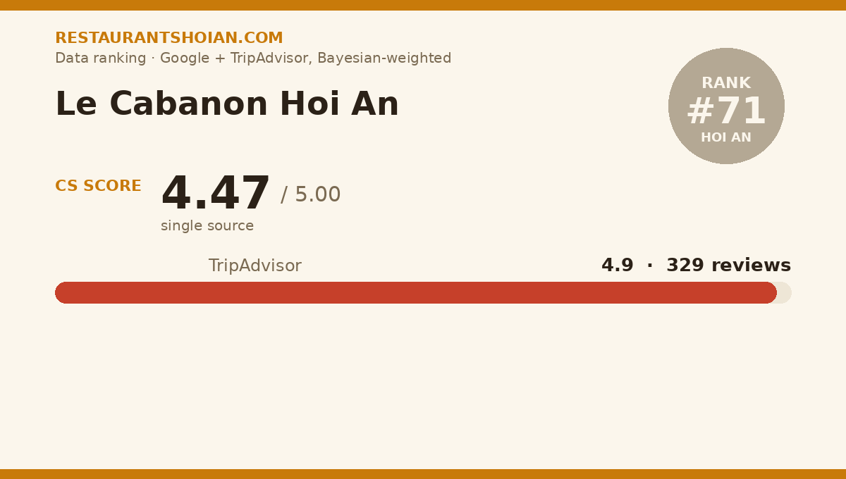 Le Cabanon Hoi An data scorecard — Hoi An: composite score 4.47/5, TripAdvisor 4.9 from 329 reviews