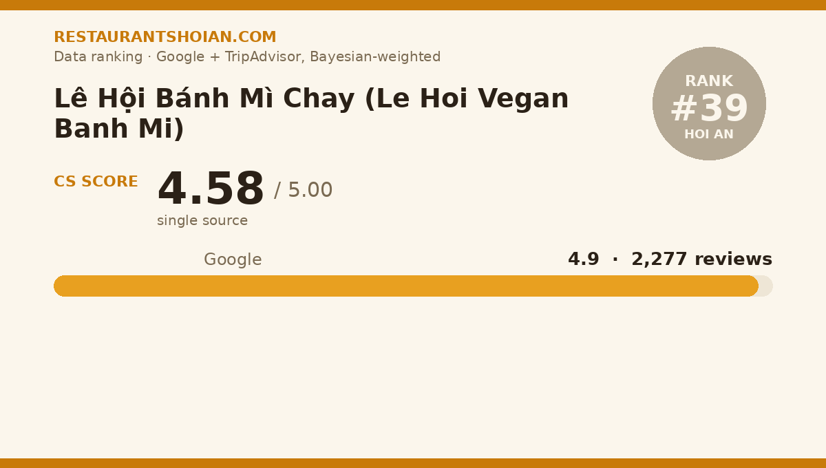 Lê Hội Bánh Mì Chay (Le Hoi Vegan Banh Mi) data scorecard — Hoi An: composite score 4.58/5, Google 4.9 from 2,277 reviews
