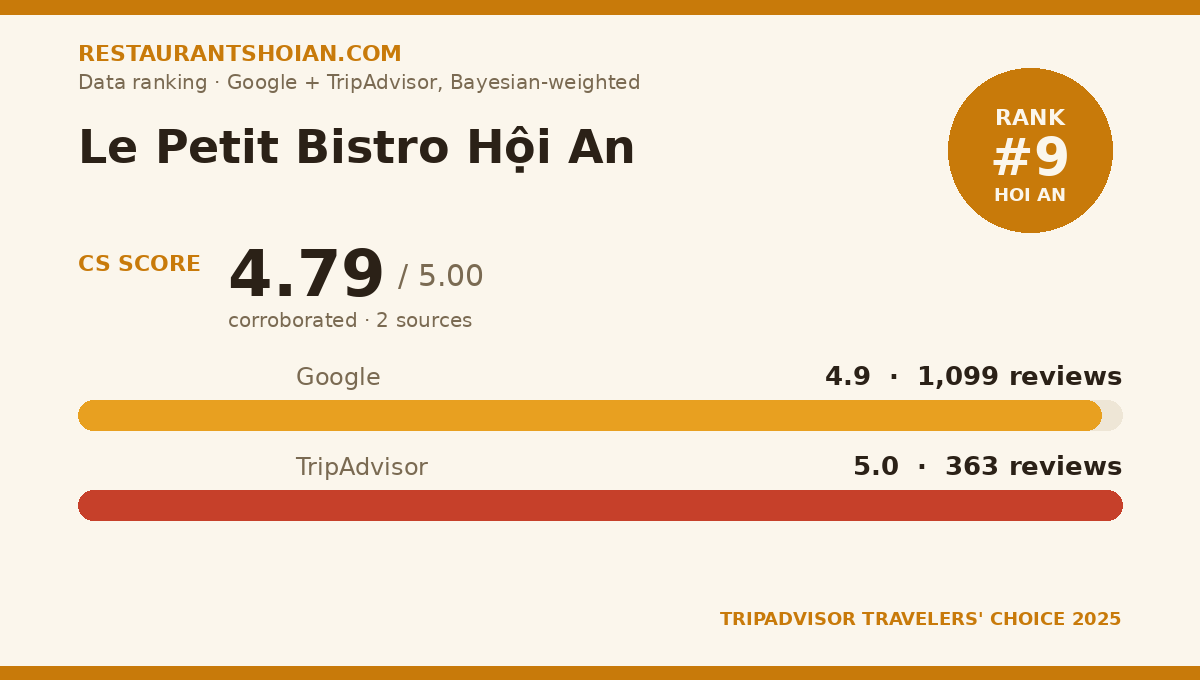 Le Petit Bistro Hội An data scorecard — Hoi An: composite score 4.79/5, Google 4.9 from 1,099 reviews, TripAdvisor 5.0 from 363 reviews