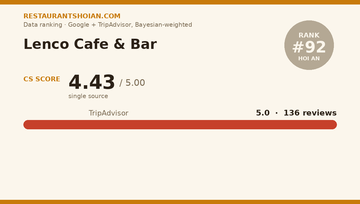 Lenco Cafe & Bar data scorecard — Hoi An: composite score 4.43/5, TripAdvisor 5.0 from 136 reviews
