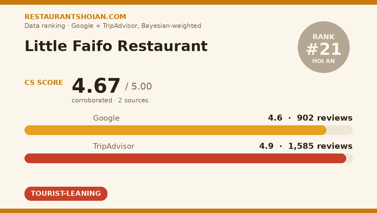 Little Faifo Restaurant data scorecard — Hoi An: composite score 4.67/5, Google 4.6 from 902 reviews, TripAdvisor 4.9 from 1,585 reviews