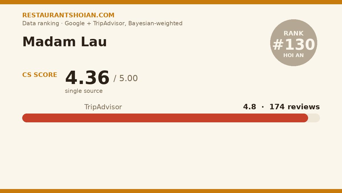 Madam Lau data scorecard — Hoi An: composite score 4.36/5, TripAdvisor 4.8 from 174 reviews