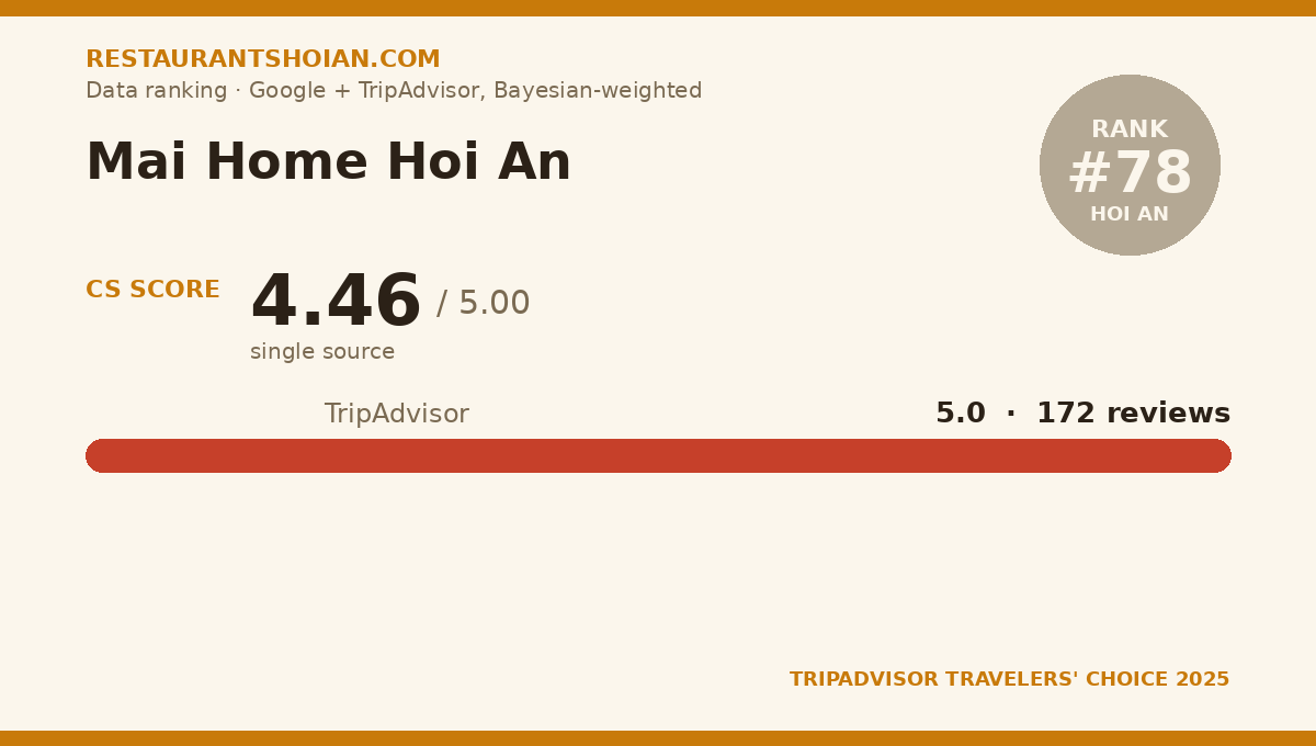 Mai Home Hoi An data scorecard — Hoi An: composite score 4.46/5, TripAdvisor 5.0 from 172 reviews