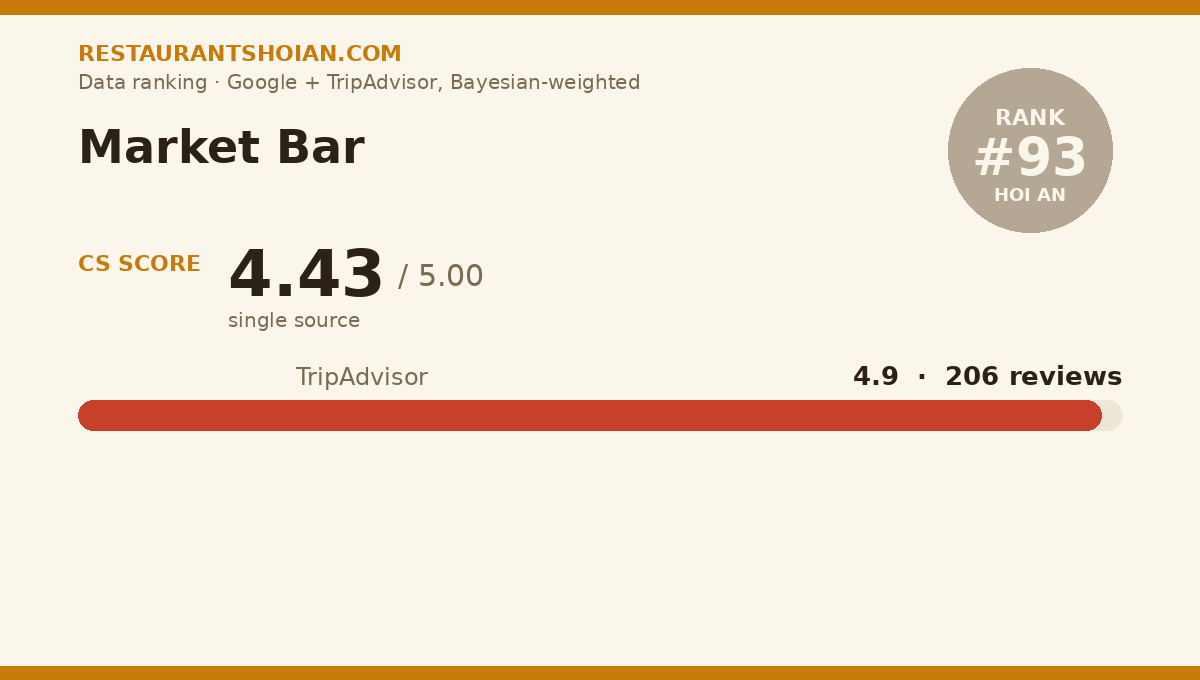 Market Bar data scorecard — Hoi An: composite score 4.43/5, TripAdvisor 4.9 from 206 reviews