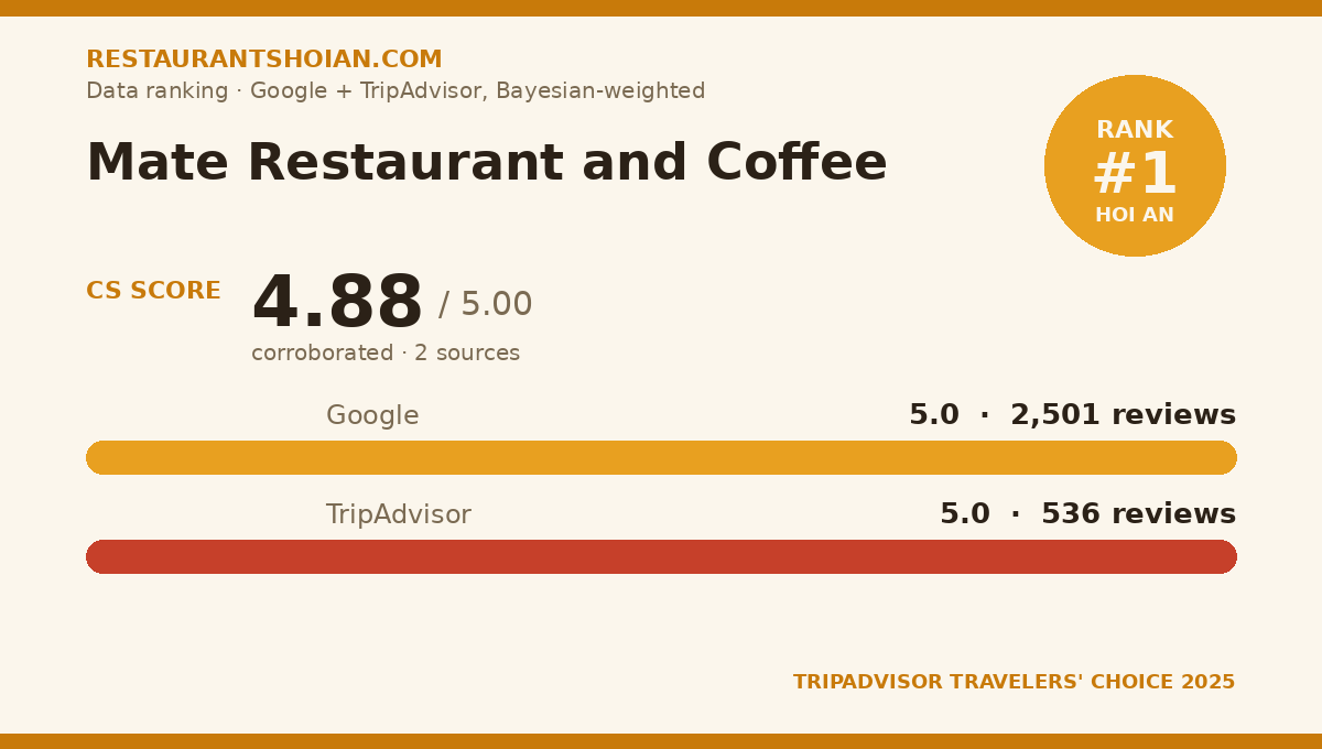 Mate Restaurant and Coffee data scorecard — Hoi An: composite score 4.88/5, Google 5.0 from 2,501 reviews, TripAdvisor 5.0 from 536 reviews