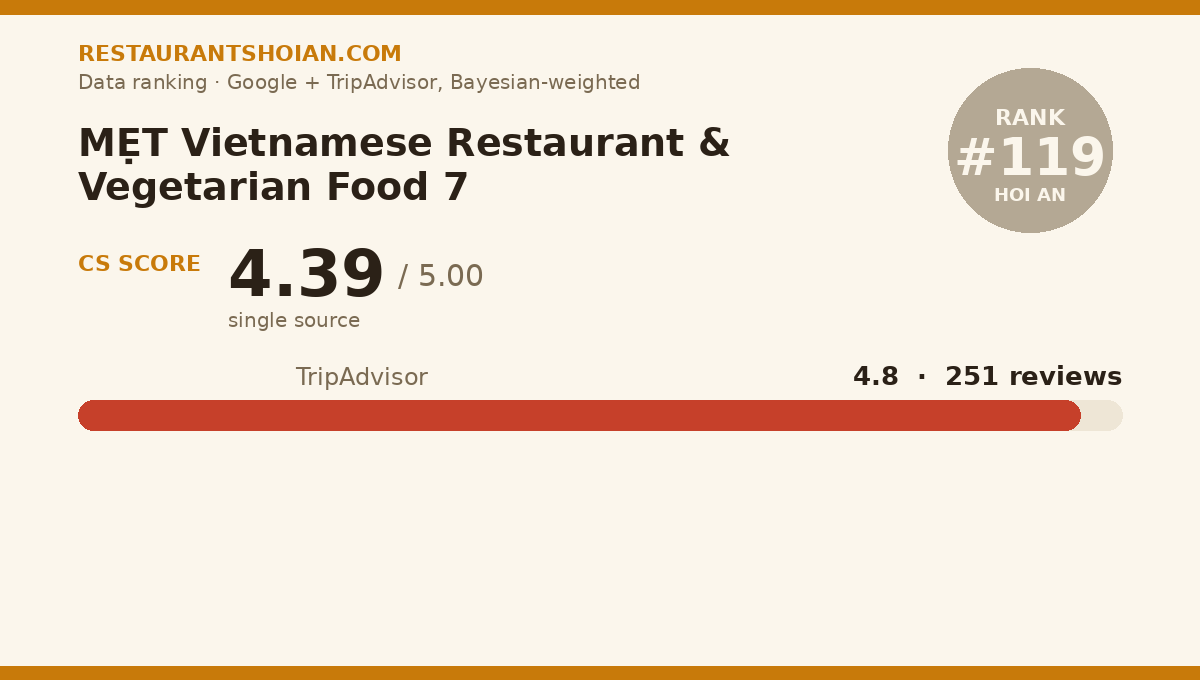 MẸT Vietnamese Restaurant & Vegetarian Food 7 data scorecard — Hoi An: composite score 4.39/5, TripAdvisor 4.8 from 251 reviews