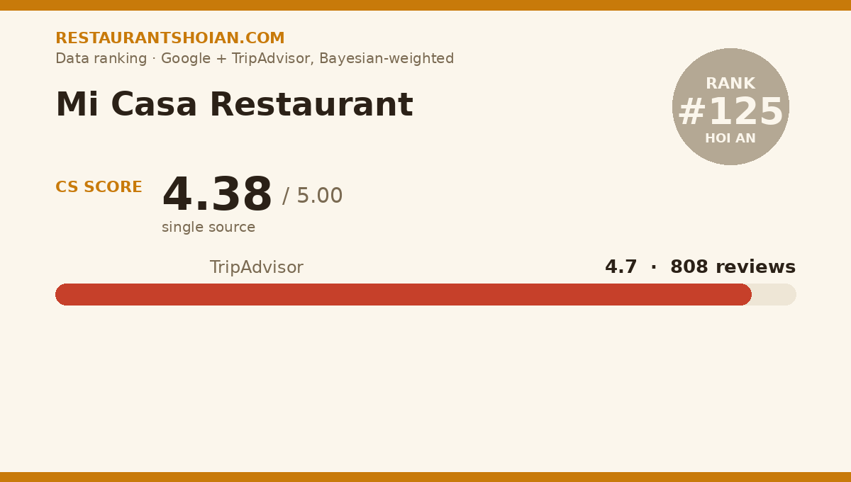 Mi Casa Restaurant data scorecard — Hoi An: composite score 4.38/5, TripAdvisor 4.7 from 808 reviews