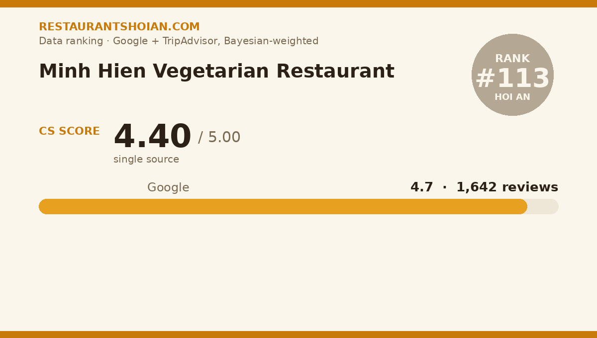 Minh Hien Vegetarian Restaurant data scorecard — Hoi An: composite score 4.40/5, Google 4.7 from 1,642 reviews