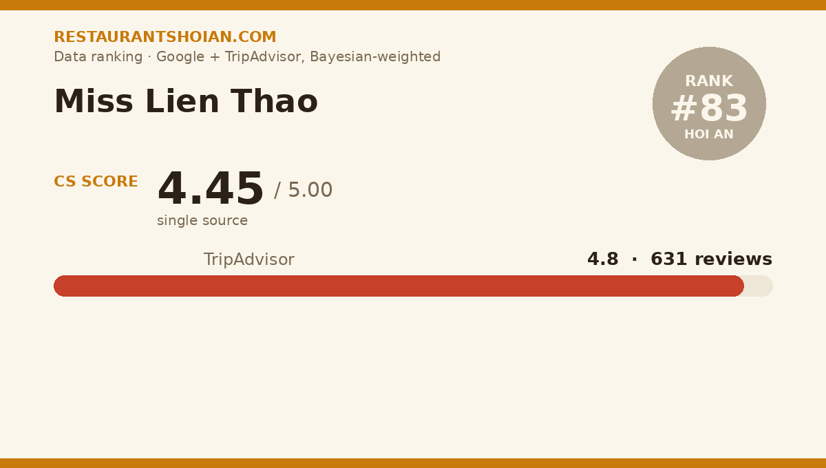 Miss Lien Thao data scorecard — Hoi An: composite score 4.45/5, TripAdvisor 4.8 from 631 reviews