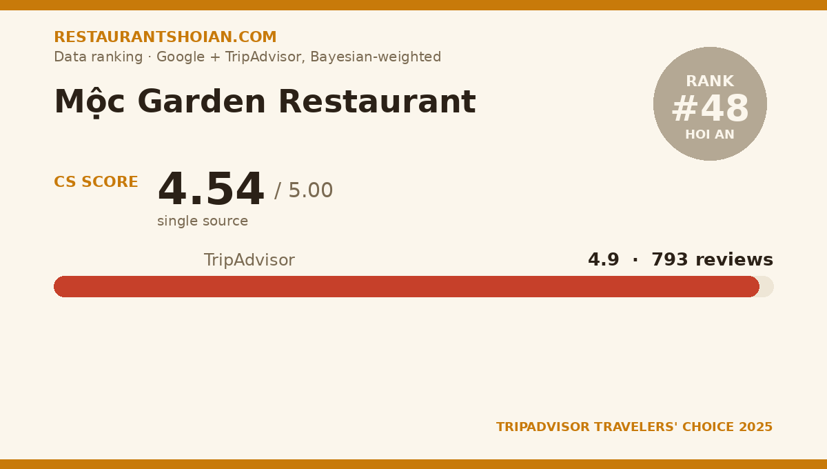 Mộc Garden Restaurant data scorecard — Hoi An: composite score 4.54/5, TripAdvisor 4.9 from 793 reviews