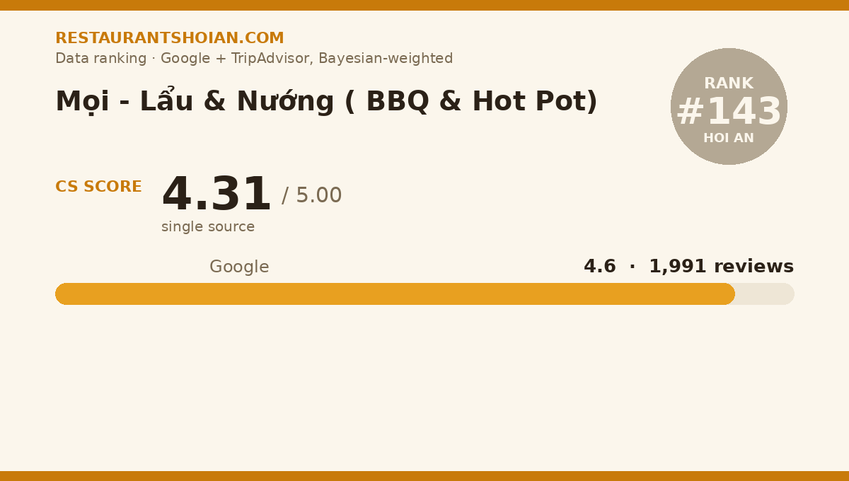 Mọi - Lẩu & Nướng ( BBQ & Hot Pot) data scorecard — Hoi An: composite score 4.31/5, Google 4.6 from 1,991 reviews
