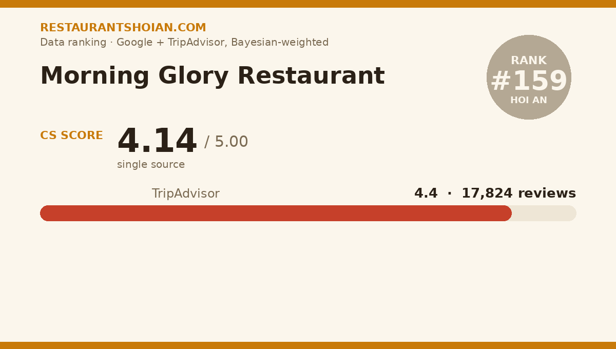 Morning Glory Restaurant data scorecard — Hoi An: composite score 4.14/5, TripAdvisor 4.4 from 17,824 reviews