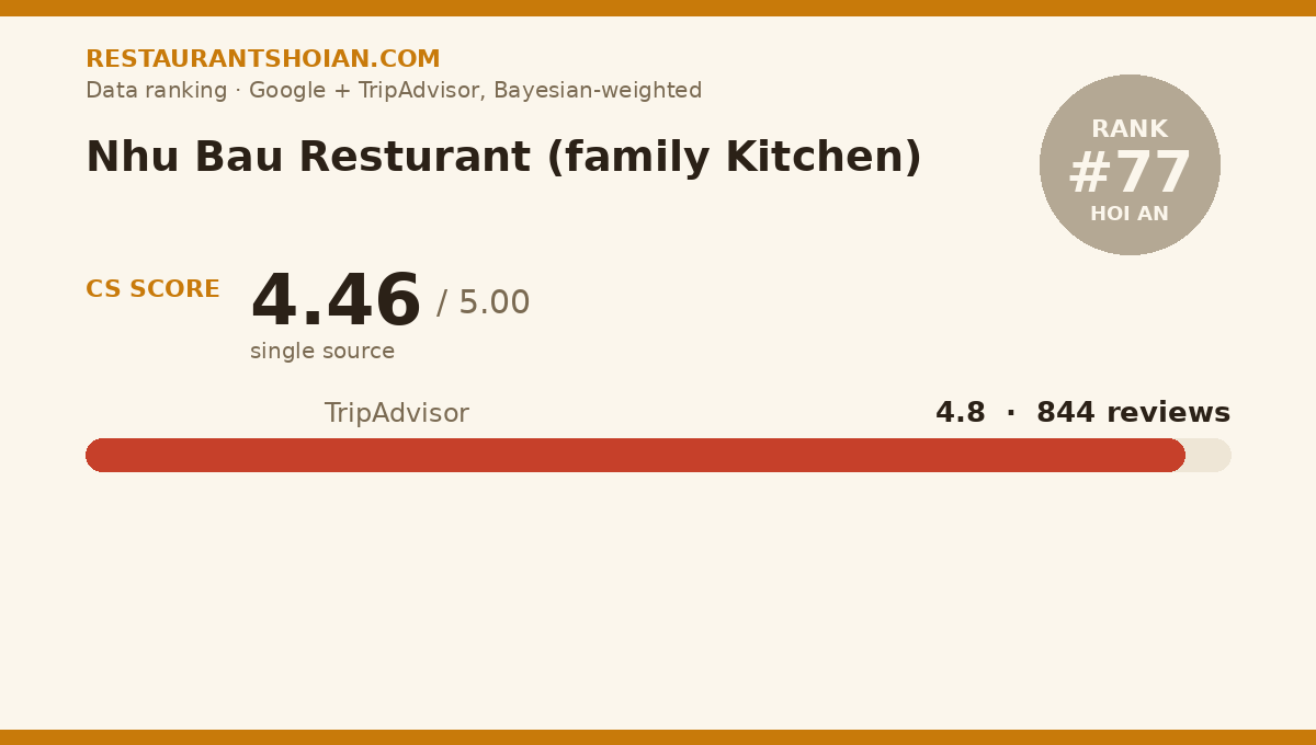 Nhu Bau Resturant (family Kitchen) data scorecard — Hoi An: composite score 4.46/5, TripAdvisor 4.8 from 844 reviews